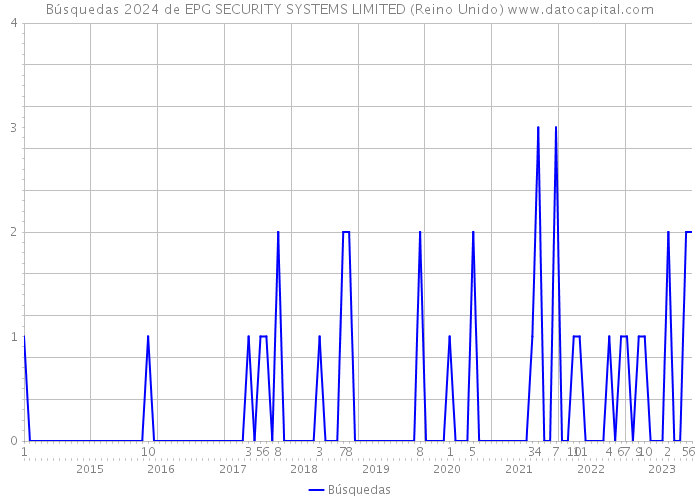 Búsquedas 2024 de EPG SECURITY SYSTEMS LIMITED (Reino Unido) 