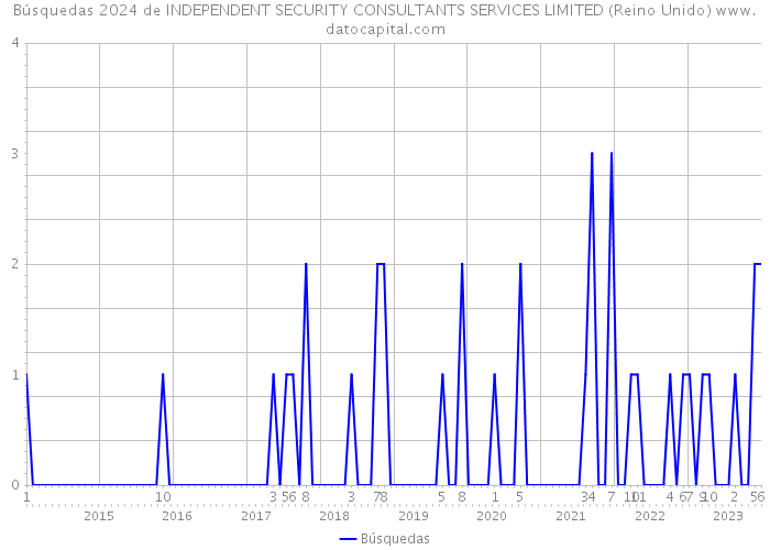 Búsquedas 2024 de INDEPENDENT SECURITY CONSULTANTS SERVICES LIMITED (Reino Unido) 