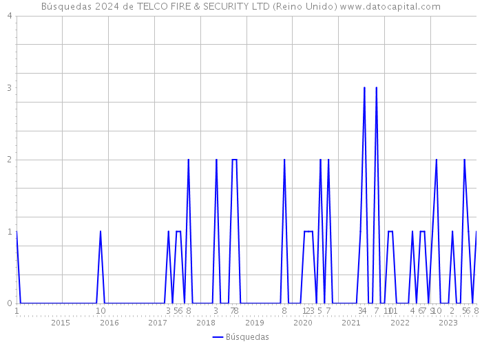 Búsquedas 2024 de TELCO FIRE & SECURITY LTD (Reino Unido) 
