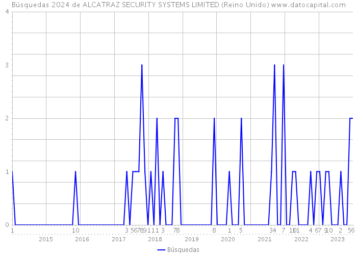Búsquedas 2024 de ALCATRAZ SECURITY SYSTEMS LIMITED (Reino Unido) 