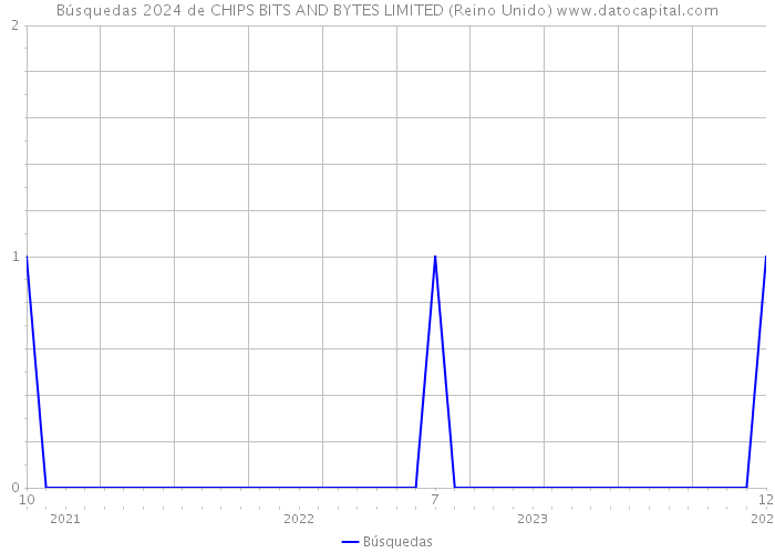 Búsquedas 2024 de CHIPS BITS AND BYTES LIMITED (Reino Unido) 