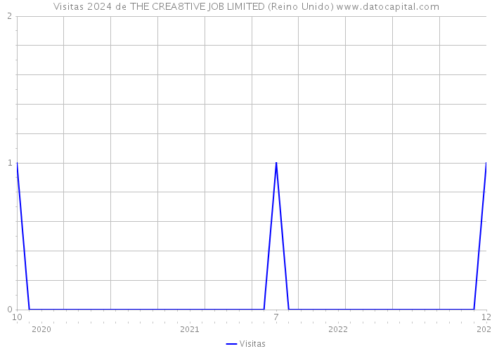 Visitas 2024 de THE CREA8TIVE JOB LIMITED (Reino Unido) 