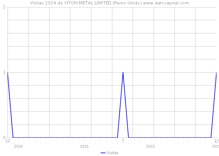 Visitas 2024 de VITON METAL LIMITED (Reino Unido) 