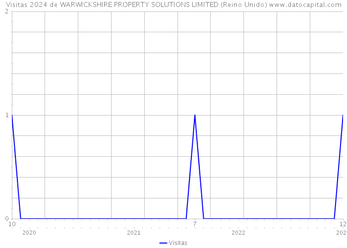 Visitas 2024 de WARWICKSHIRE PROPERTY SOLUTIONS LIMITED (Reino Unido) 