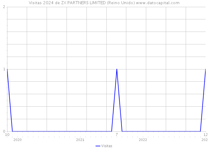 Visitas 2024 de ZX PARTNERS LIMITED (Reino Unido) 