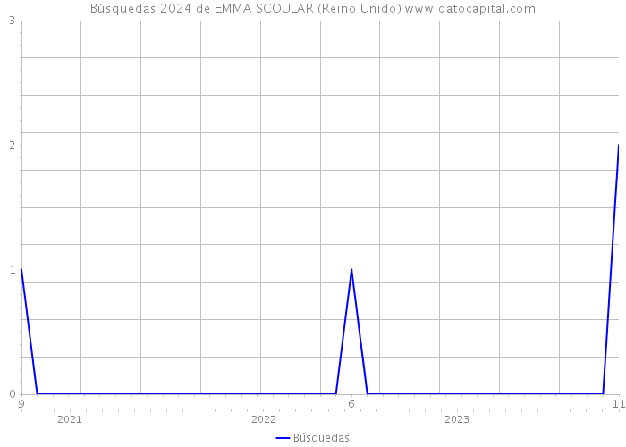 Búsquedas 2024 de EMMA SCOULAR (Reino Unido) 