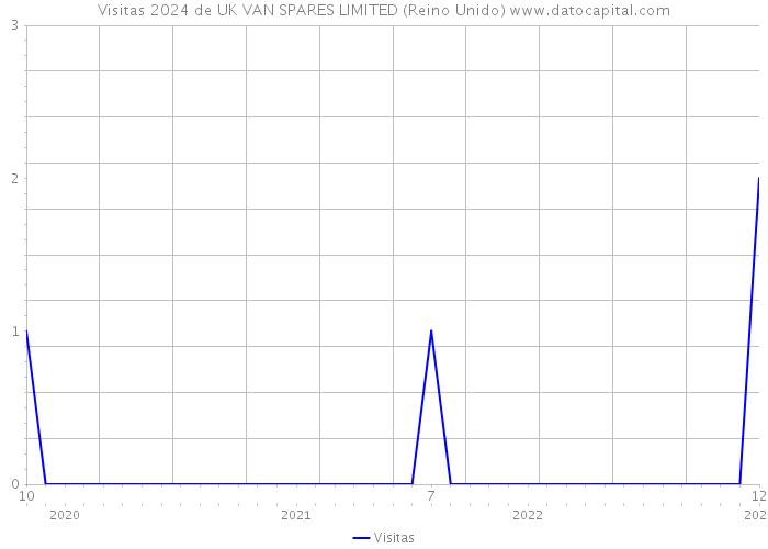 Visitas 2024 de UK VAN SPARES LIMITED (Reino Unido) 