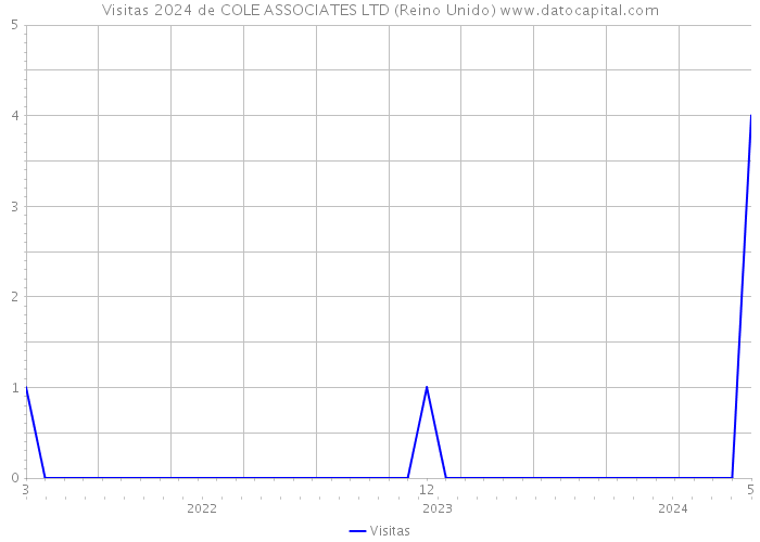 Visitas 2024 de COLE ASSOCIATES LTD (Reino Unido) 