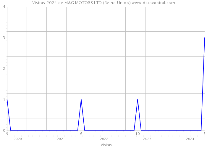 Visitas 2024 de M&G MOTORS LTD (Reino Unido) 