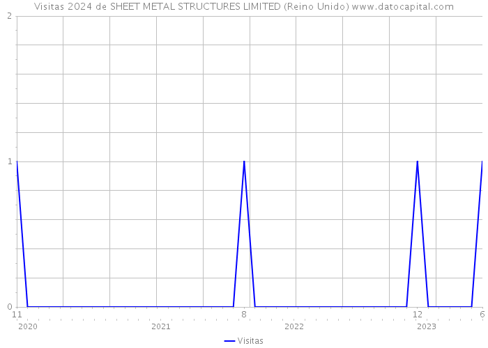 Visitas 2024 de SHEET METAL STRUCTURES LIMITED (Reino Unido) 