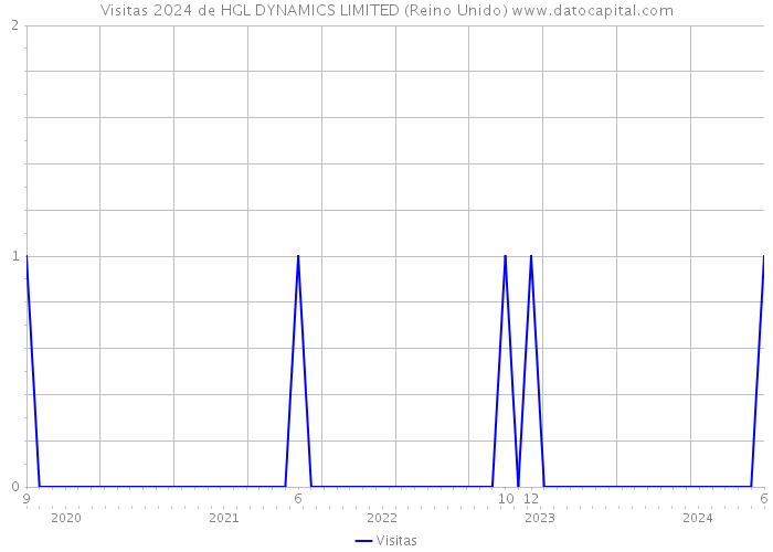 Visitas 2024 de HGL DYNAMICS LIMITED (Reino Unido) 