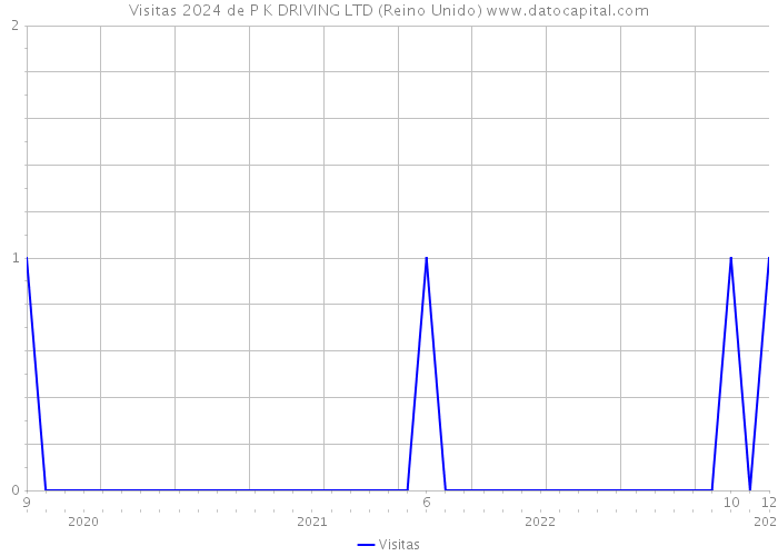 Visitas 2024 de P K DRIVING LTD (Reino Unido) 