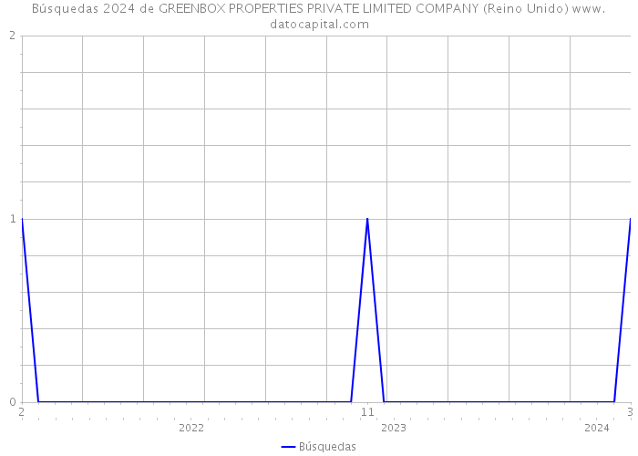 Búsquedas 2024 de GREENBOX PROPERTIES PRIVATE LIMITED COMPANY (Reino Unido) 