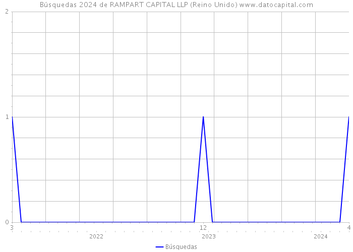 Búsquedas 2024 de RAMPART CAPITAL LLP (Reino Unido) 