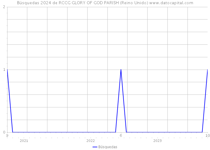 Búsquedas 2024 de RCCG GLORY OF GOD PARISH (Reino Unido) 