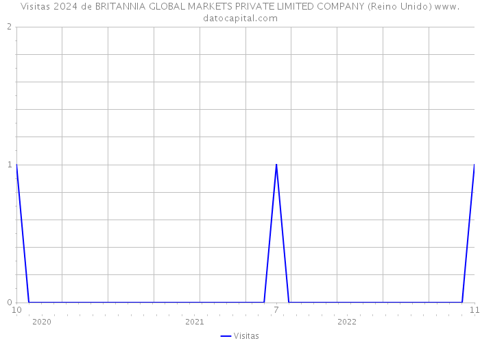 Visitas 2024 de BRITANNIA GLOBAL MARKETS PRIVATE LIMITED COMPANY (Reino Unido) 