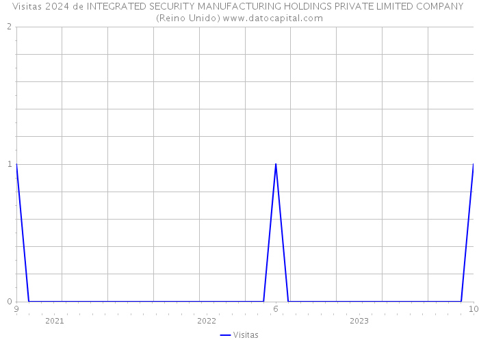 Visitas 2024 de INTEGRATED SECURITY MANUFACTURING HOLDINGS PRIVATE LIMITED COMPANY (Reino Unido) 