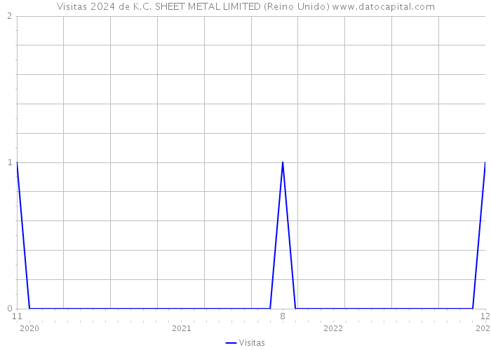 Visitas 2024 de K.C. SHEET METAL LIMITED (Reino Unido) 