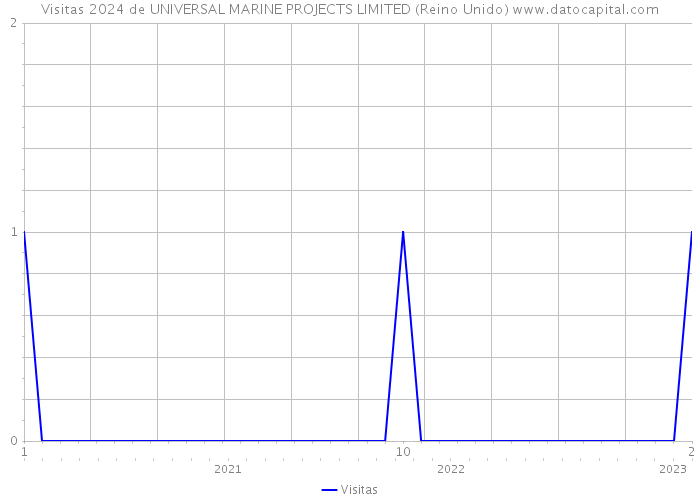 Visitas 2024 de UNIVERSAL MARINE PROJECTS LIMITED (Reino Unido) 