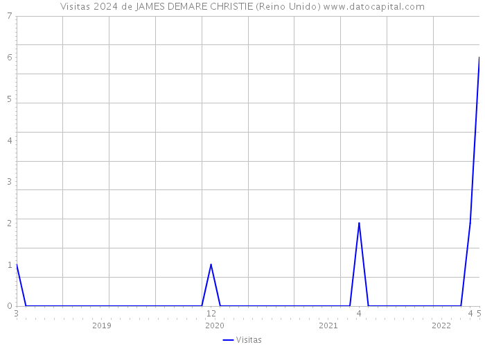 Visitas 2024 de JAMES DEMARE CHRISTIE (Reino Unido) 