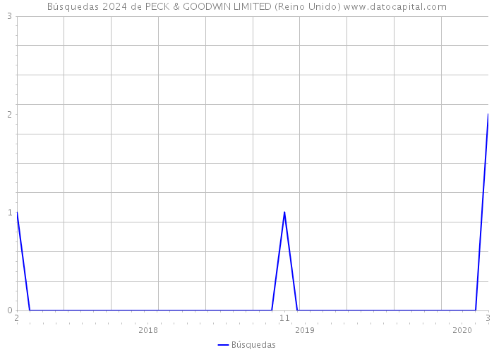 Búsquedas 2024 de PECK & GOODWIN LIMITED (Reino Unido) 