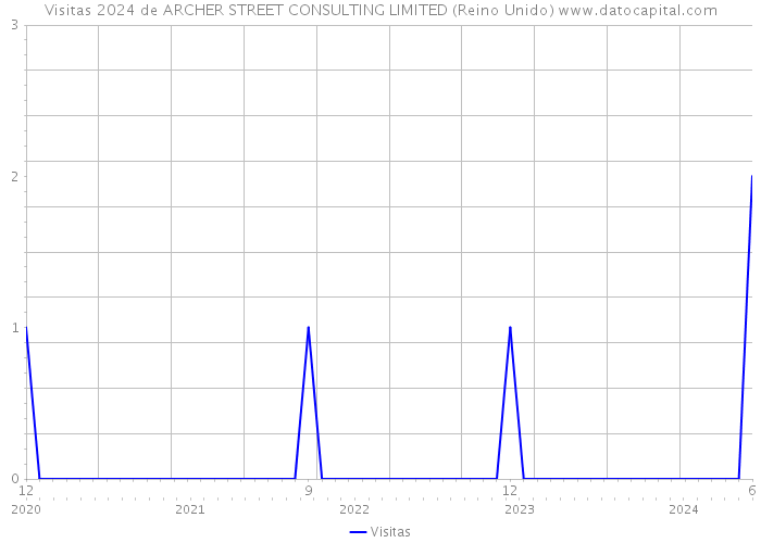 Visitas 2024 de ARCHER STREET CONSULTING LIMITED (Reino Unido) 