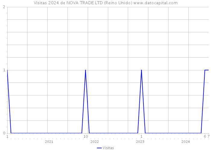 Visitas 2024 de NOVA TRADE LTD (Reino Unido) 