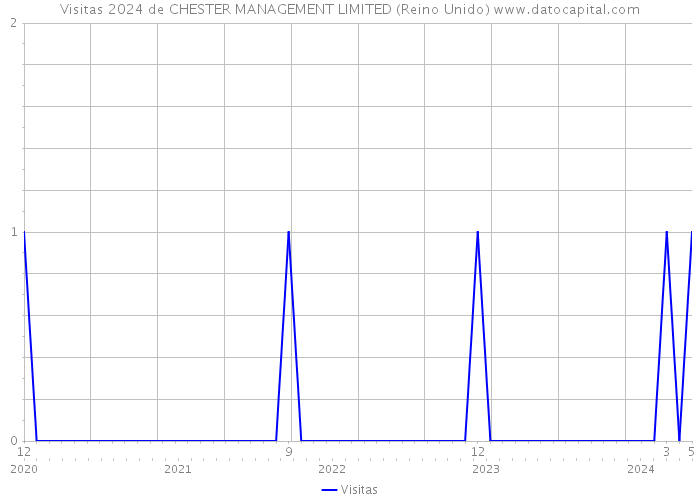 Visitas 2024 de CHESTER MANAGEMENT LIMITED (Reino Unido) 