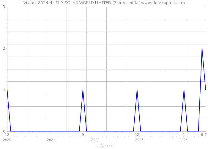 Visitas 2024 de SKY SOLAR WORLD LIMITED (Reino Unido) 