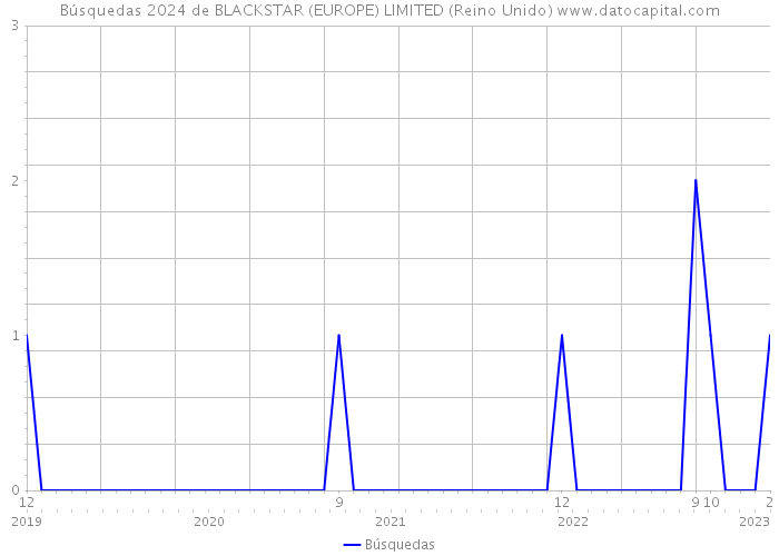 Búsquedas 2024 de BLACKSTAR (EUROPE) LIMITED (Reino Unido) 