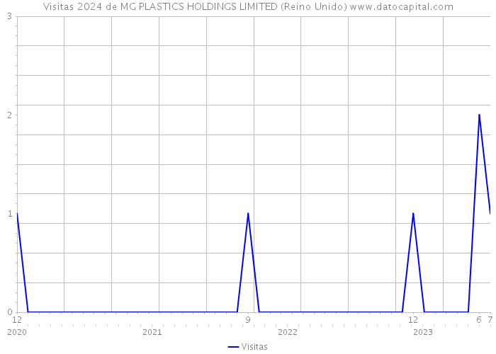 Visitas 2024 de MG PLASTICS HOLDINGS LIMITED (Reino Unido) 