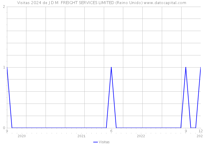 Visitas 2024 de J D M FREIGHT SERVICES LIMITED (Reino Unido) 