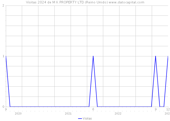 Visitas 2024 de M K PROPERTY LTD (Reino Unido) 