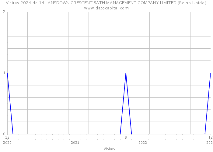 Visitas 2024 de 14 LANSDOWN CRESCENT BATH MANAGEMENT COMPANY LIMITED (Reino Unido) 