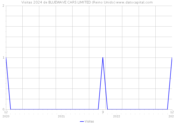Visitas 2024 de BLUEWAVE CARS LIMITED (Reino Unido) 
