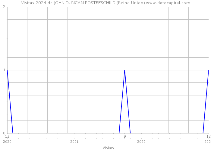 Visitas 2024 de JOHN DUNCAN POSTBESCHILD (Reino Unido) 