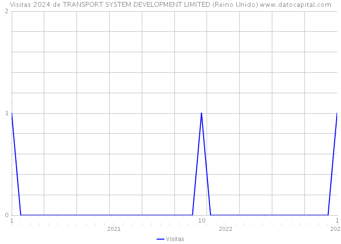 Visitas 2024 de TRANSPORT SYSTEM DEVELOPMENT LIMITED (Reino Unido) 