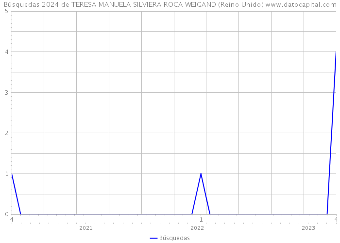 Búsquedas 2024 de TERESA MANUELA SILVIERA ROCA WEIGAND (Reino Unido) 