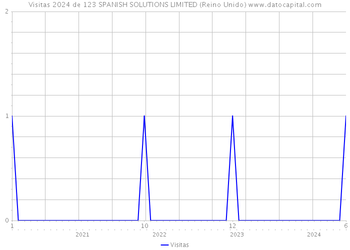 Visitas 2024 de 123 SPANISH SOLUTIONS LIMITED (Reino Unido) 