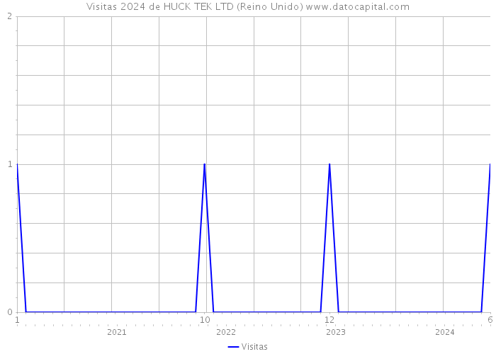 Visitas 2024 de HUCK TEK LTD (Reino Unido) 