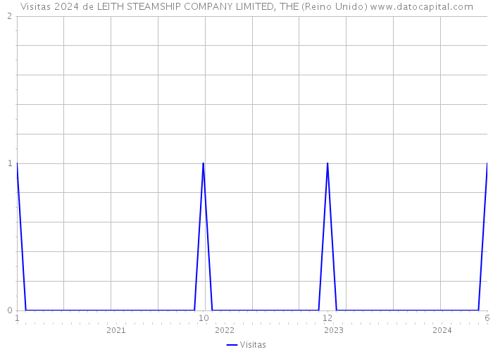 Visitas 2024 de LEITH STEAMSHIP COMPANY LIMITED, THE (Reino Unido) 
