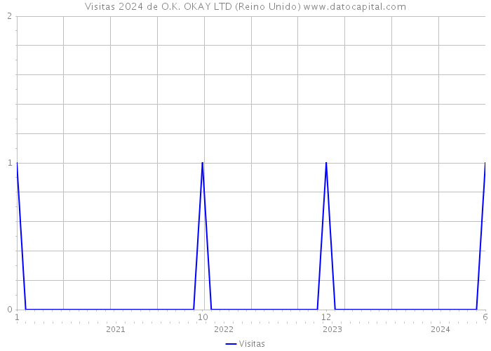 Visitas 2024 de O.K. OKAY LTD (Reino Unido) 