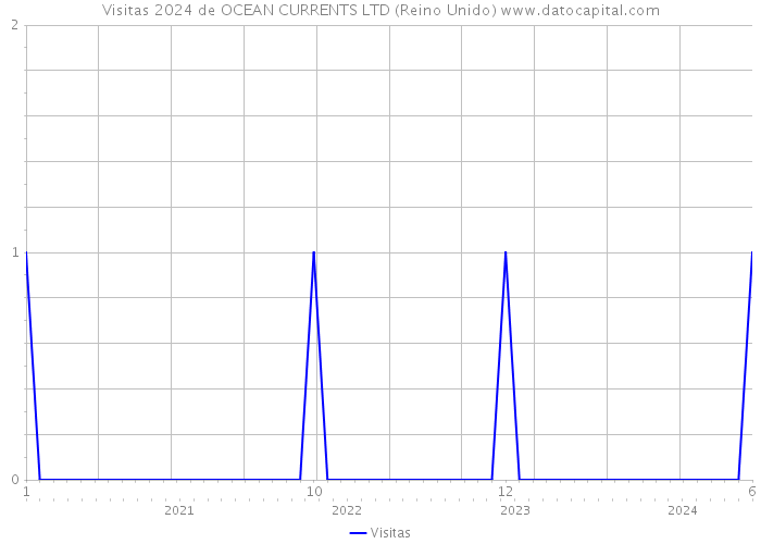 Visitas 2024 de OCEAN CURRENTS LTD (Reino Unido) 