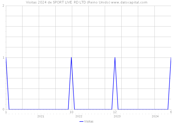 Visitas 2024 de SPORT LIVE RD LTD (Reino Unido) 