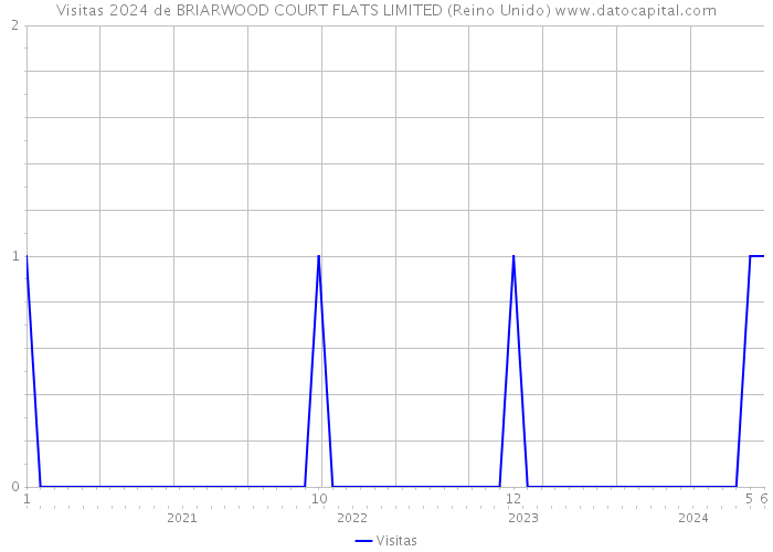 Visitas 2024 de BRIARWOOD COURT FLATS LIMITED (Reino Unido) 