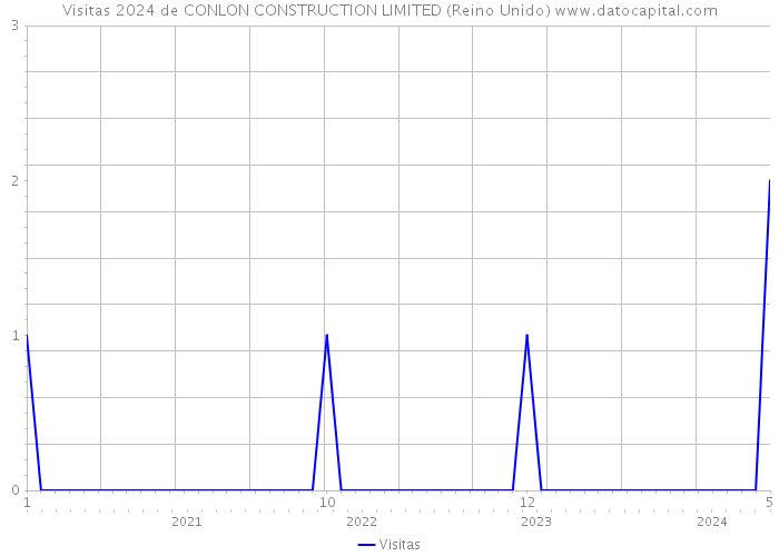 Visitas 2024 de CONLON CONSTRUCTION LIMITED (Reino Unido) 