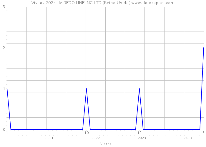 Visitas 2024 de REDO LINE INC LTD (Reino Unido) 