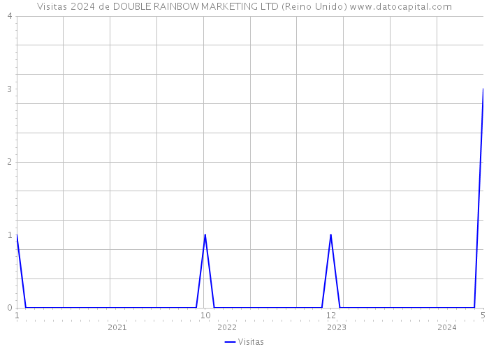 Visitas 2024 de DOUBLE RAINBOW MARKETING LTD (Reino Unido) 