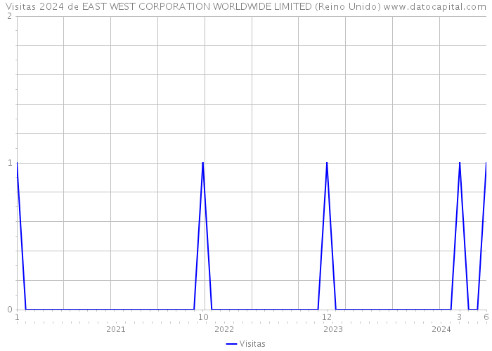 Visitas 2024 de EAST WEST CORPORATION WORLDWIDE LIMITED (Reino Unido) 