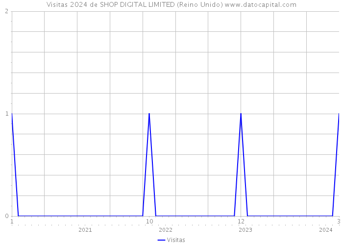 Visitas 2024 de SHOP DIGITAL LIMITED (Reino Unido) 